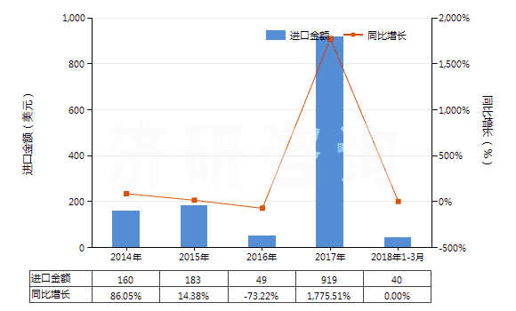 2014-2018年3月中國甲丙氨酯(INN)(HS29241100)進口總額及增速統(tǒng)計